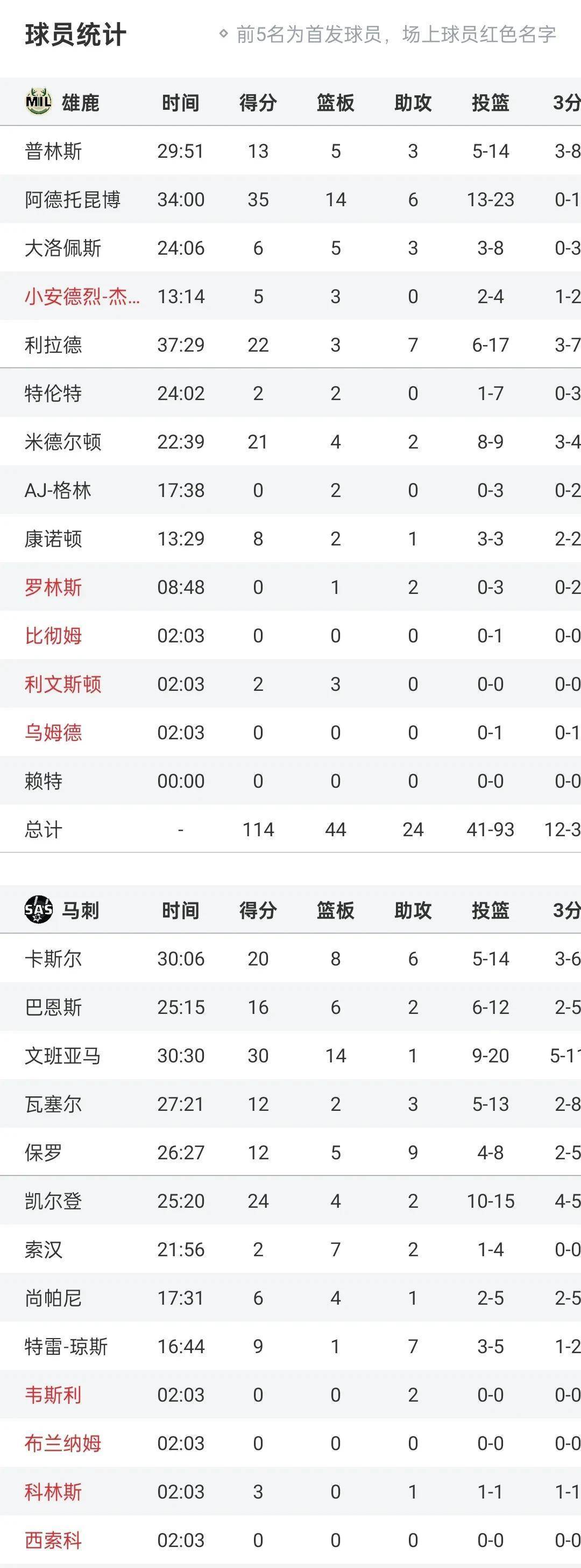 世俱杯直播-雄鹿大胜马刺豪取十连胜